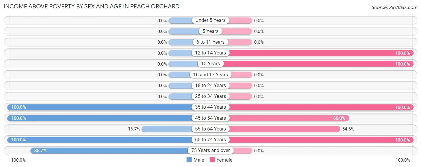 Income Above Poverty by Sex and Age in Peach Orchard