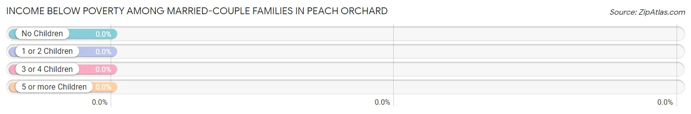 Income Below Poverty Among Married-Couple Families in Peach Orchard