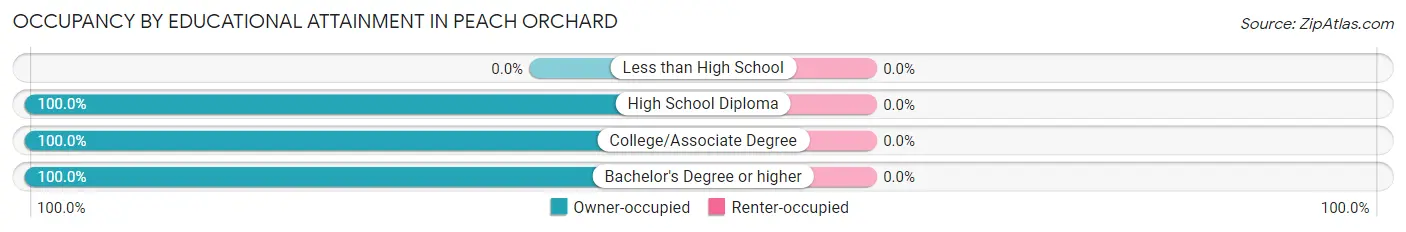 Occupancy by Educational Attainment in Peach Orchard