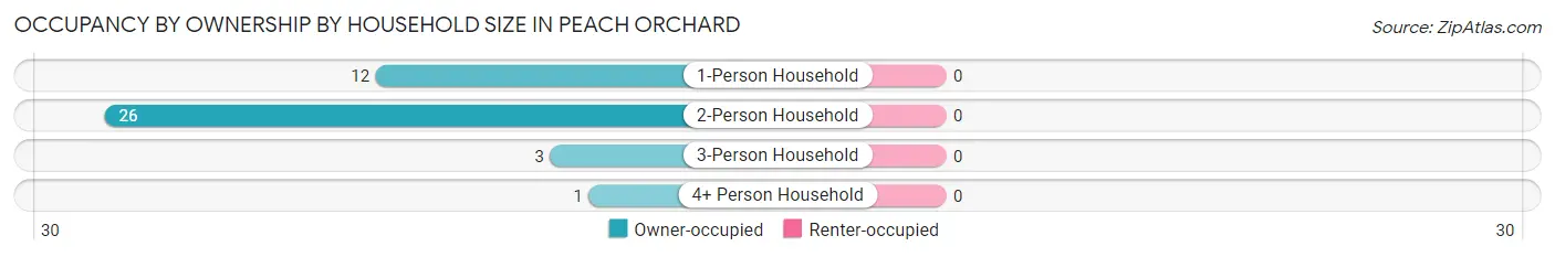 Occupancy by Ownership by Household Size in Peach Orchard