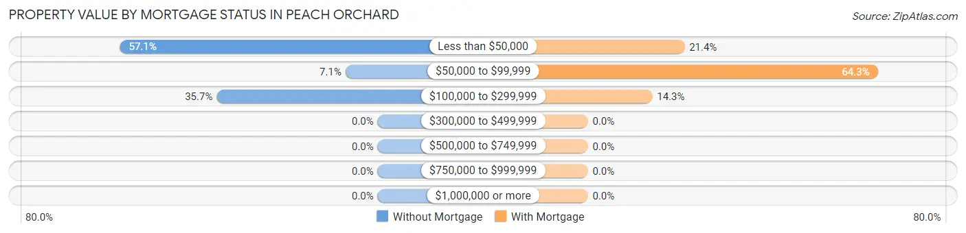 Property Value by Mortgage Status in Peach Orchard
