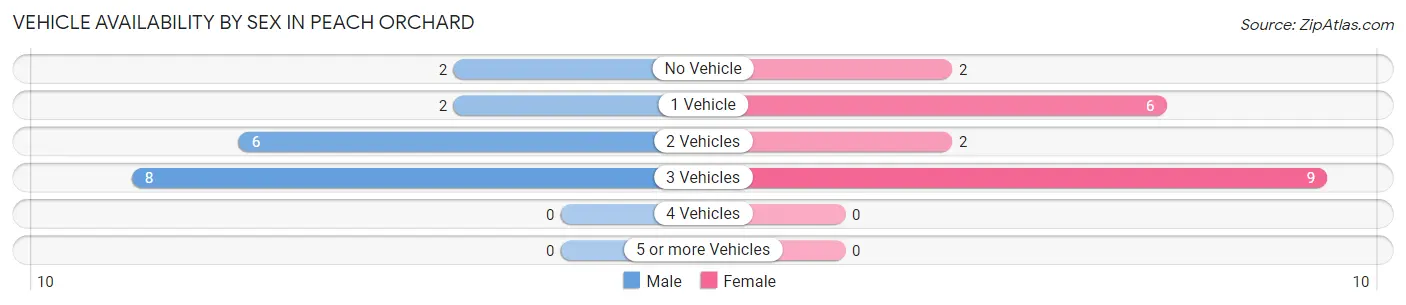Vehicle Availability by Sex in Peach Orchard