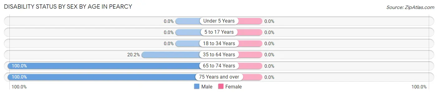 Disability Status by Sex by Age in Pearcy
