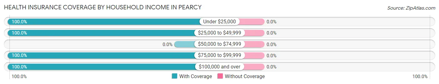 Health Insurance Coverage by Household Income in Pearcy