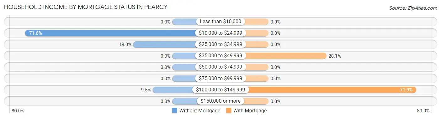 Household Income by Mortgage Status in Pearcy