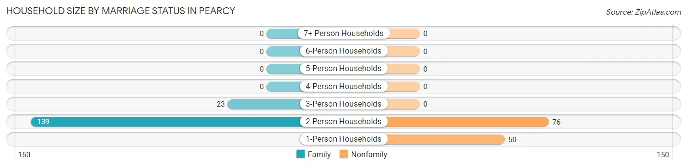 Household Size by Marriage Status in Pearcy