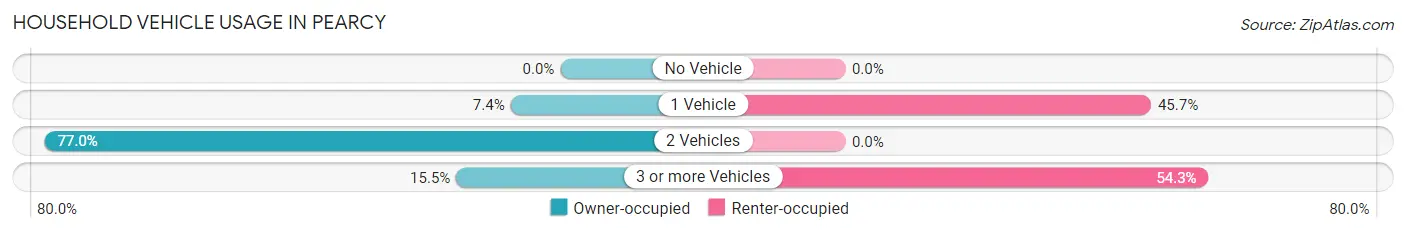Household Vehicle Usage in Pearcy
