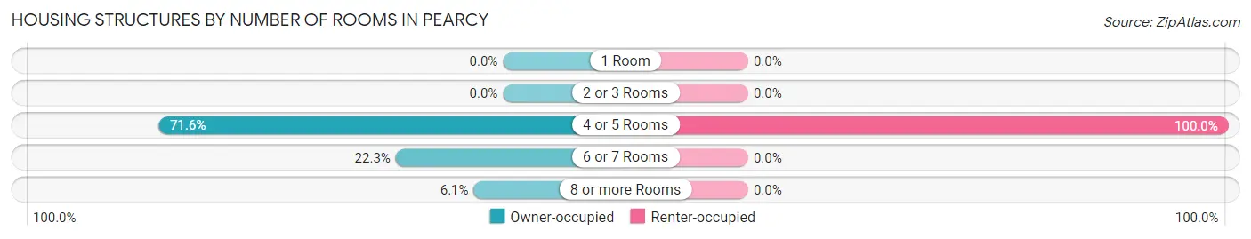 Housing Structures by Number of Rooms in Pearcy