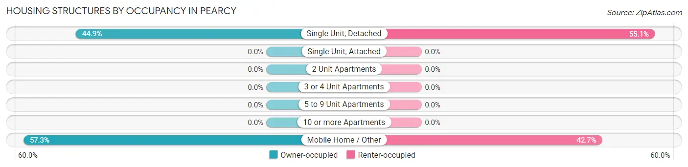 Housing Structures by Occupancy in Pearcy