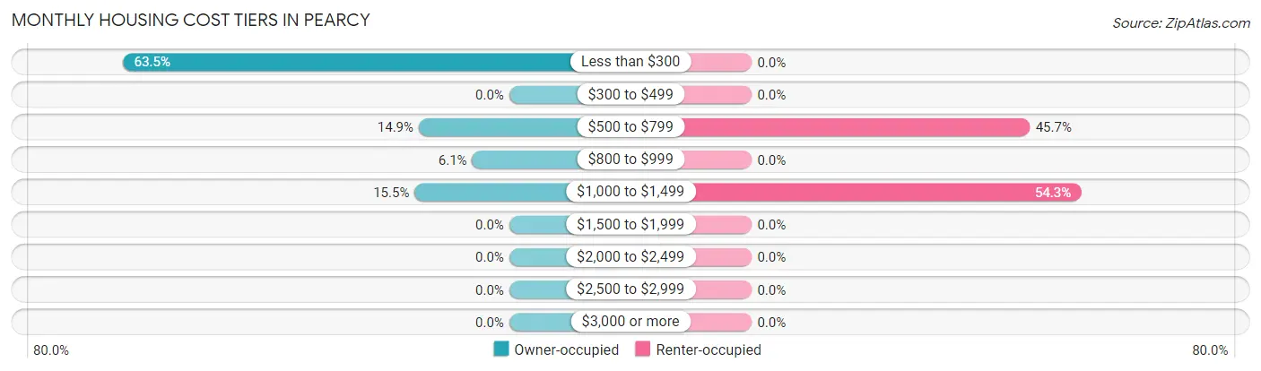 Monthly Housing Cost Tiers in Pearcy