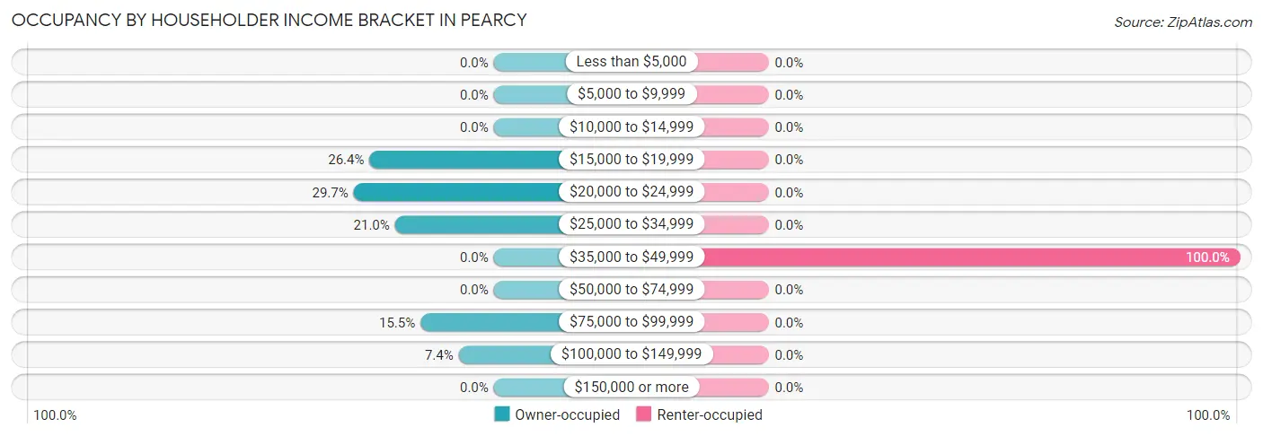 Occupancy by Householder Income Bracket in Pearcy