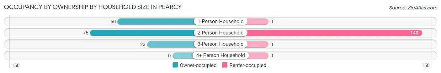 Occupancy by Ownership by Household Size in Pearcy