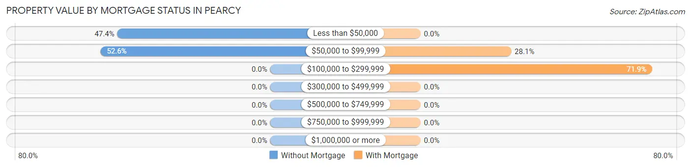 Property Value by Mortgage Status in Pearcy
