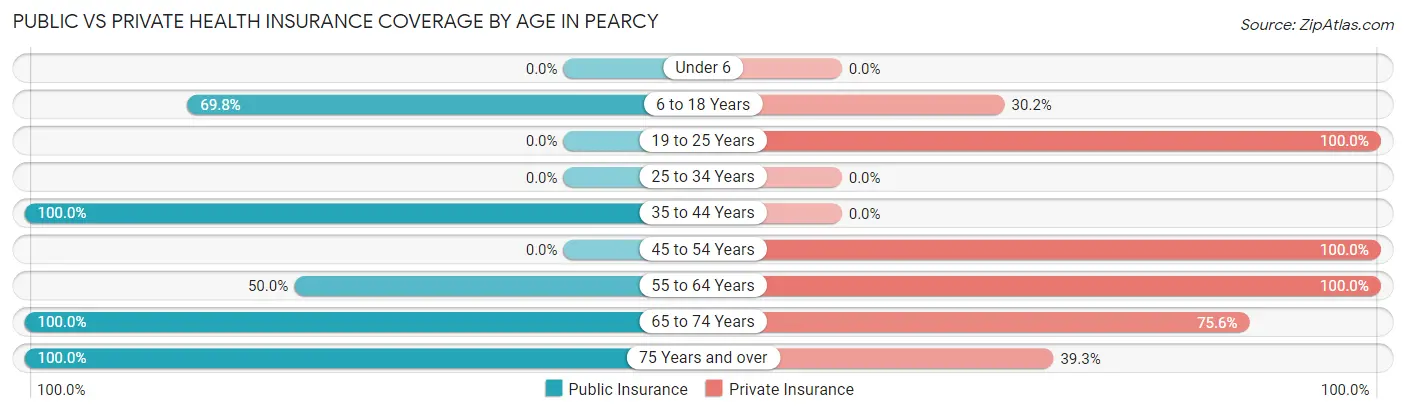 Public vs Private Health Insurance Coverage by Age in Pearcy