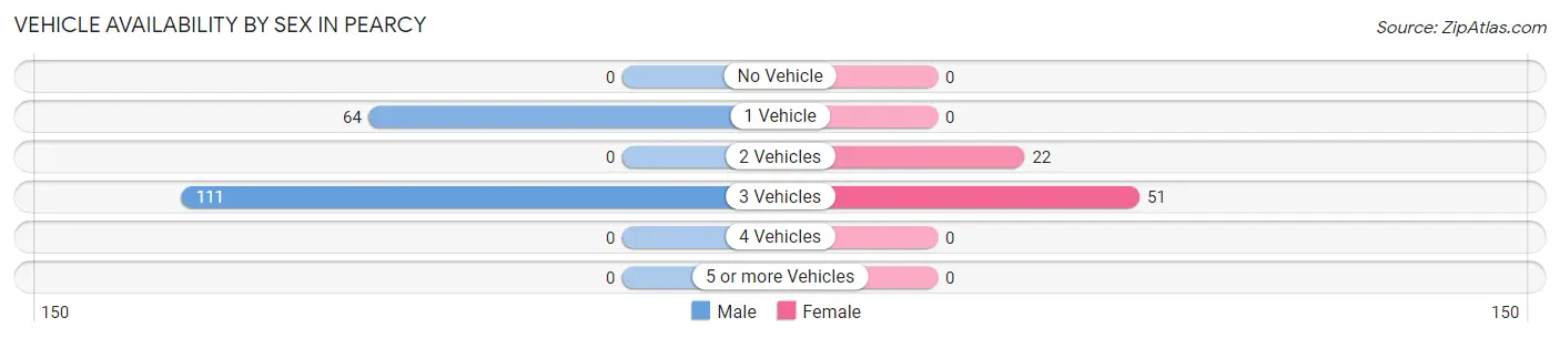 Vehicle Availability by Sex in Pearcy