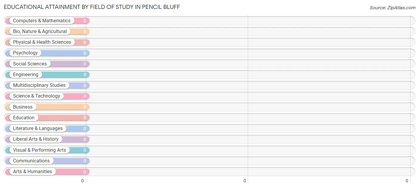Educational Attainment by Field of Study in Pencil Bluff