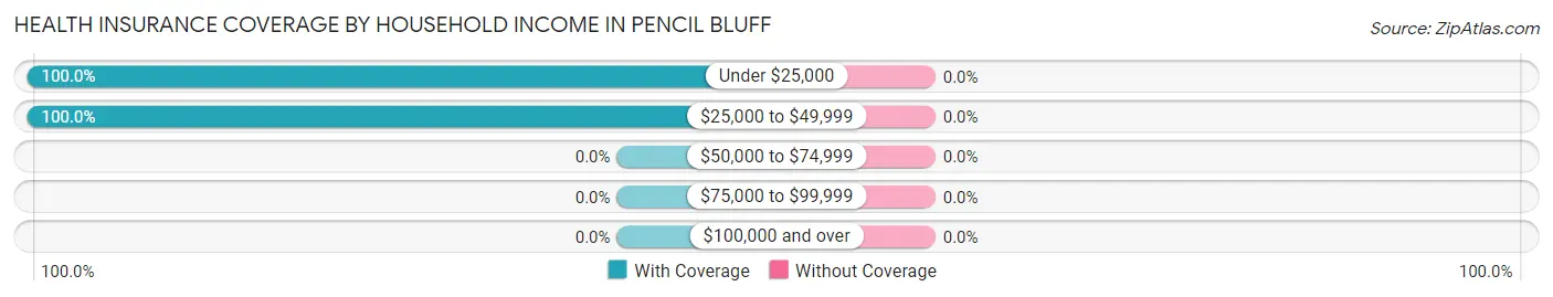 Health Insurance Coverage by Household Income in Pencil Bluff