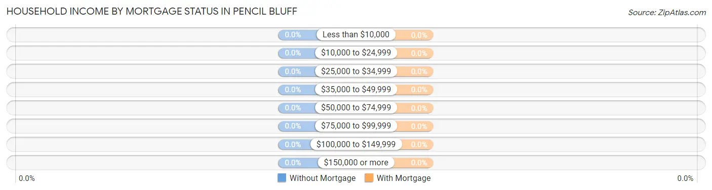 Household Income by Mortgage Status in Pencil Bluff
