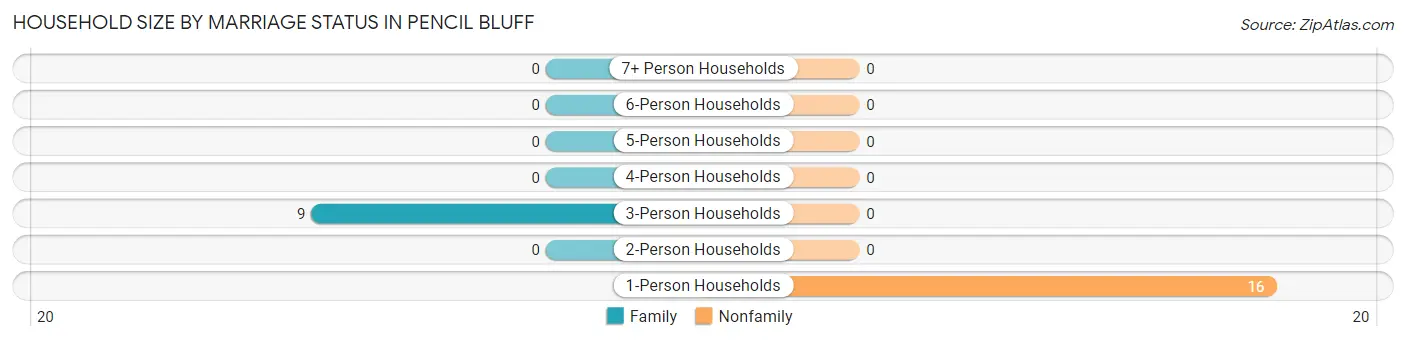 Household Size by Marriage Status in Pencil Bluff