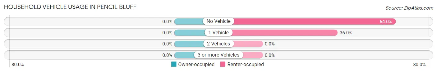 Household Vehicle Usage in Pencil Bluff