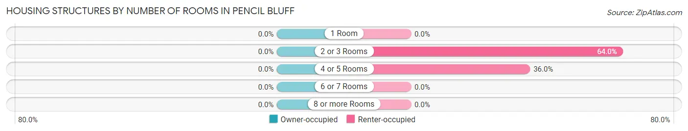 Housing Structures by Number of Rooms in Pencil Bluff