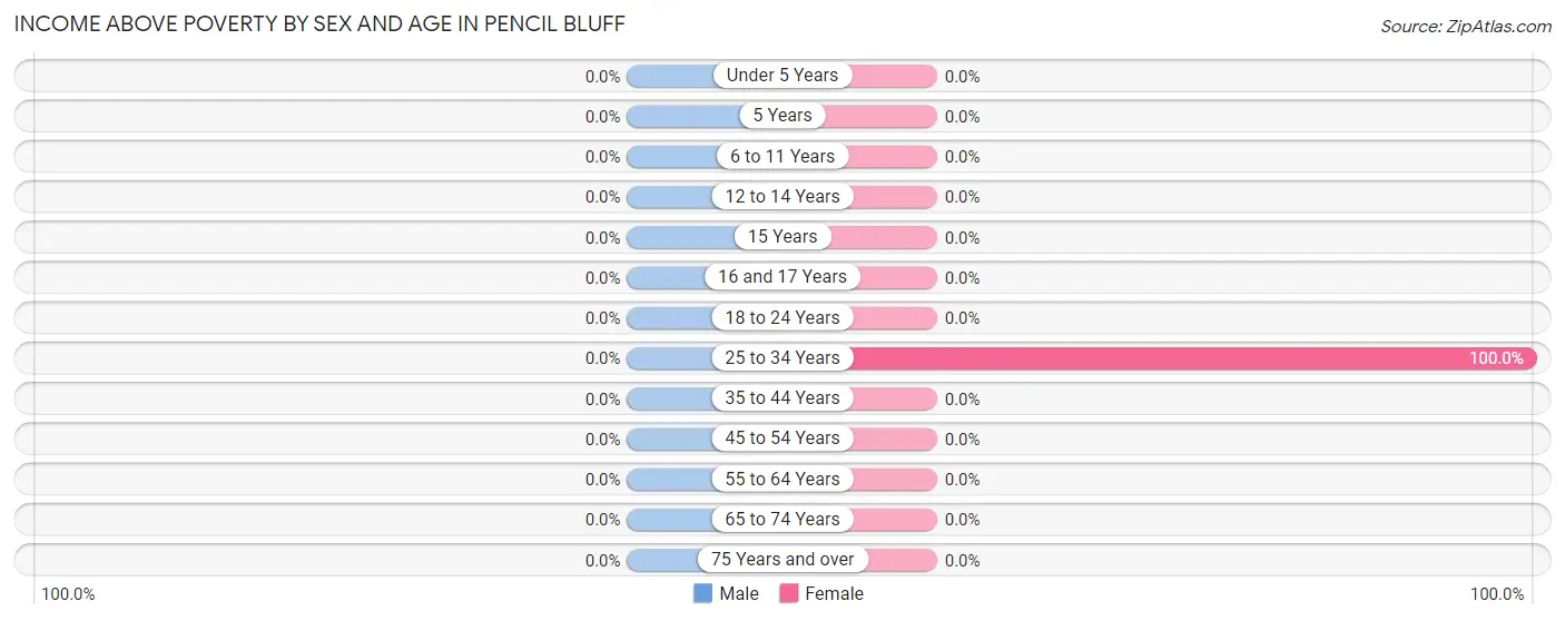 Income Above Poverty by Sex and Age in Pencil Bluff