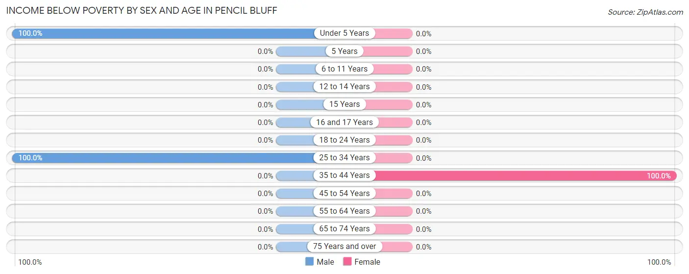Income Below Poverty by Sex and Age in Pencil Bluff