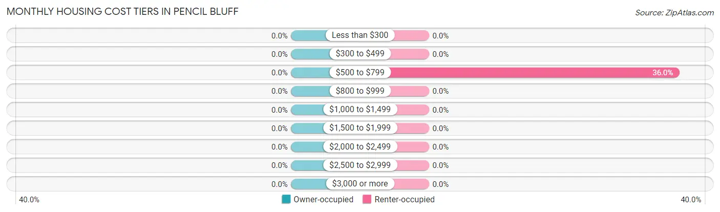 Monthly Housing Cost Tiers in Pencil Bluff
