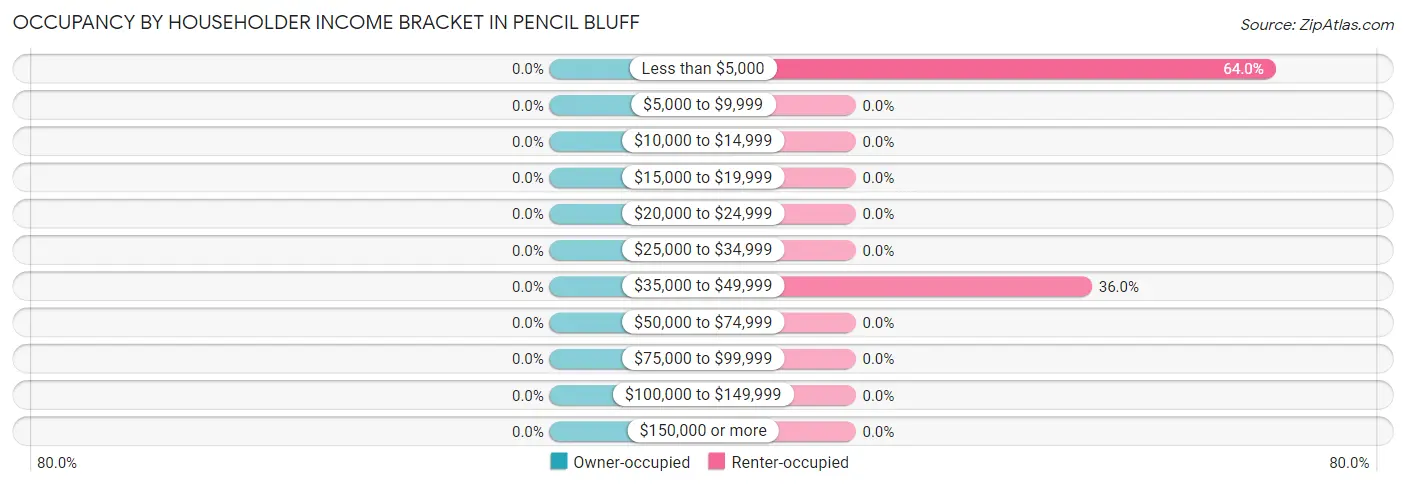 Occupancy by Householder Income Bracket in Pencil Bluff