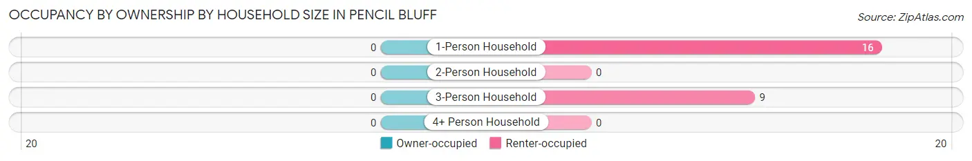 Occupancy by Ownership by Household Size in Pencil Bluff