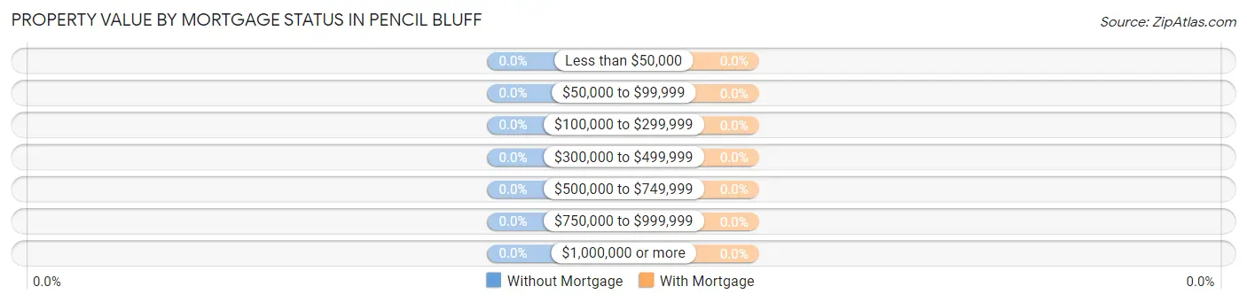 Property Value by Mortgage Status in Pencil Bluff