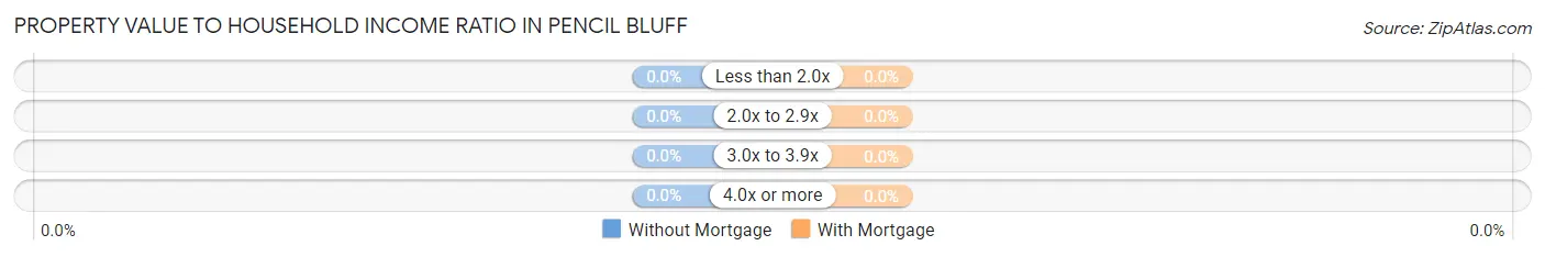 Property Value to Household Income Ratio in Pencil Bluff