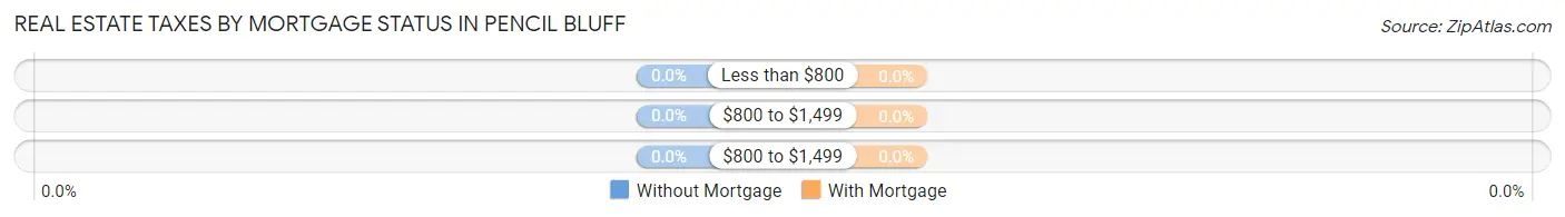 Real Estate Taxes by Mortgage Status in Pencil Bluff