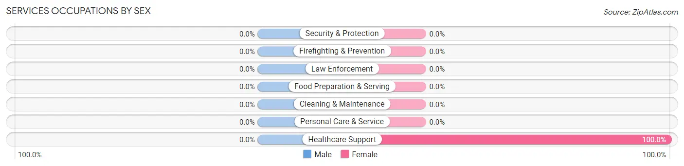 Services Occupations by Sex in Pencil Bluff