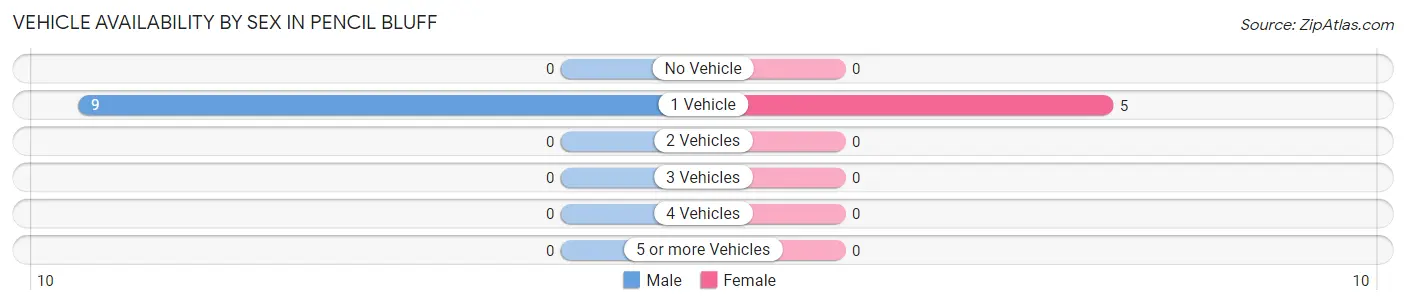 Vehicle Availability by Sex in Pencil Bluff