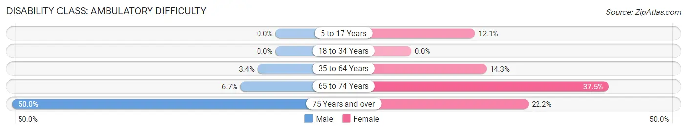 Disability in Perry: <span>Ambulatory Difficulty</span>