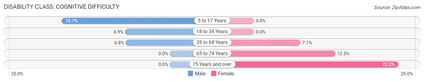 Disability in Perry: <span>Cognitive Difficulty</span>