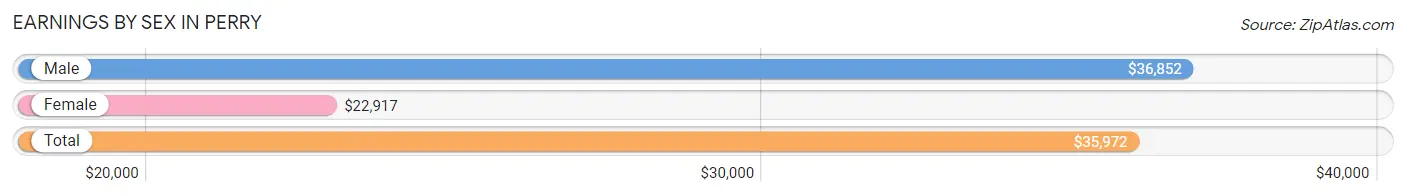 Earnings by Sex in Perry