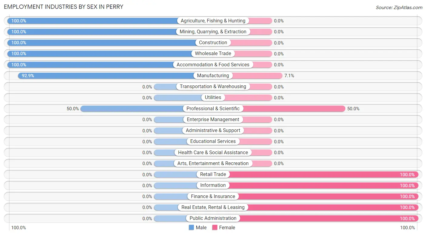 Employment Industries by Sex in Perry