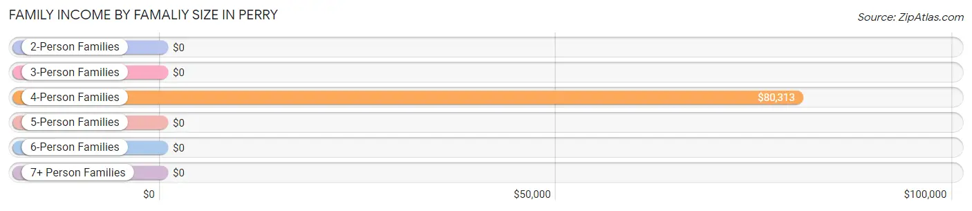 Family Income by Famaliy Size in Perry