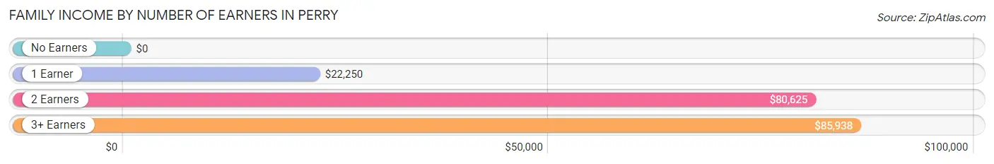 Family Income by Number of Earners in Perry