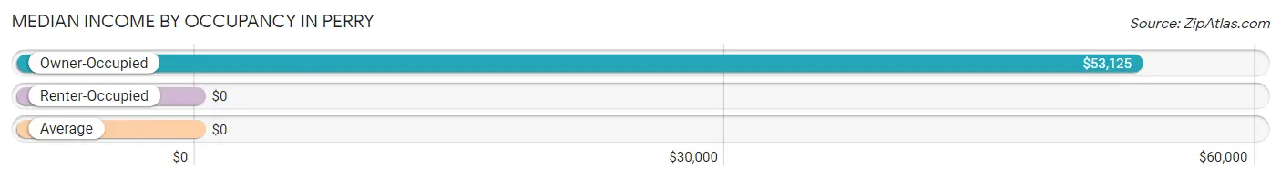 Median Income by Occupancy in Perry