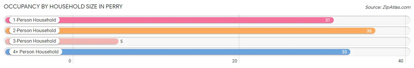 Occupancy by Household Size in Perry