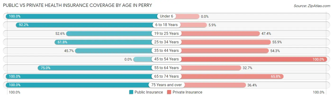 Public vs Private Health Insurance Coverage by Age in Perry