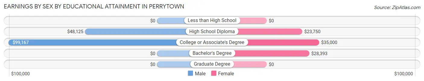 Earnings by Sex by Educational Attainment in Perrytown