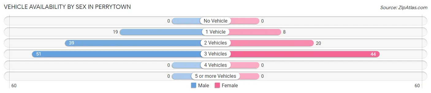 Vehicle Availability by Sex in Perrytown