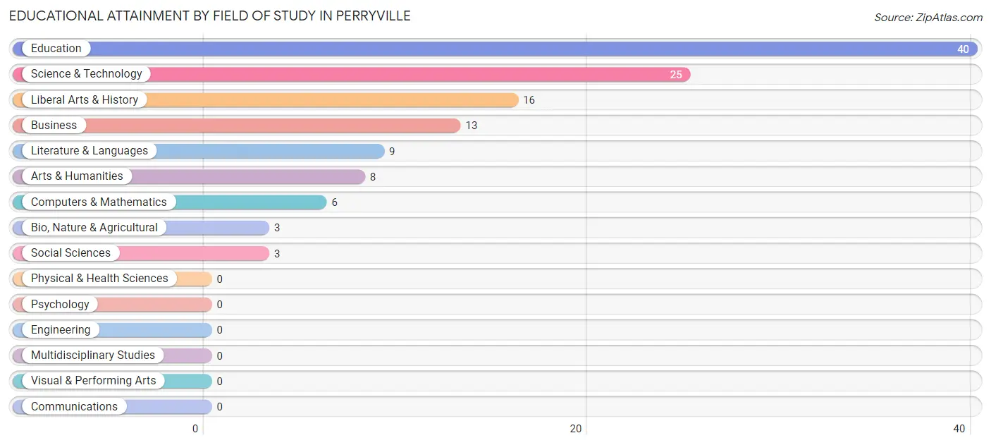 Educational Attainment by Field of Study in Perryville