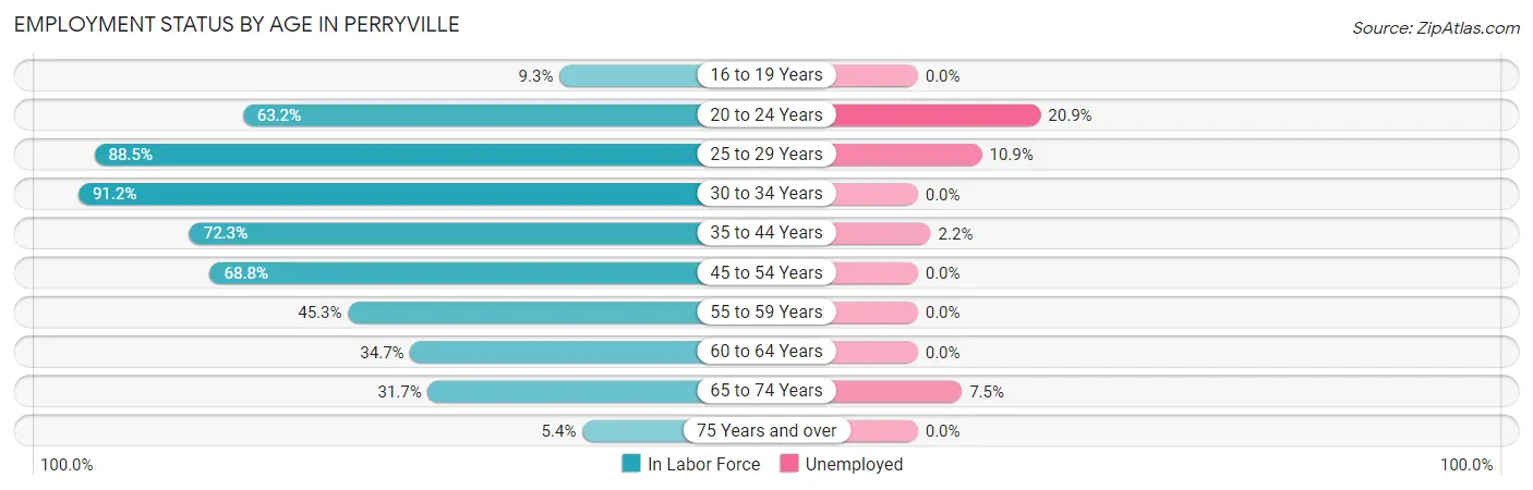 Employment Status by Age in Perryville