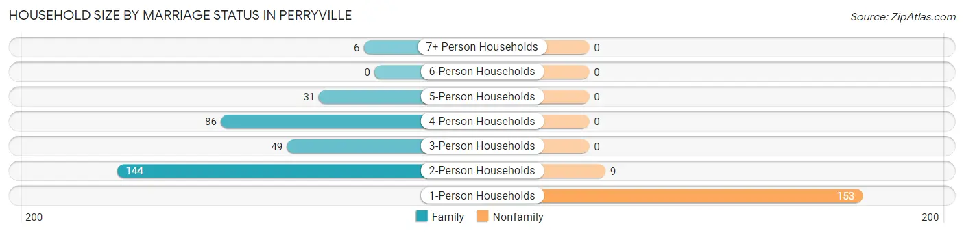 Household Size by Marriage Status in Perryville