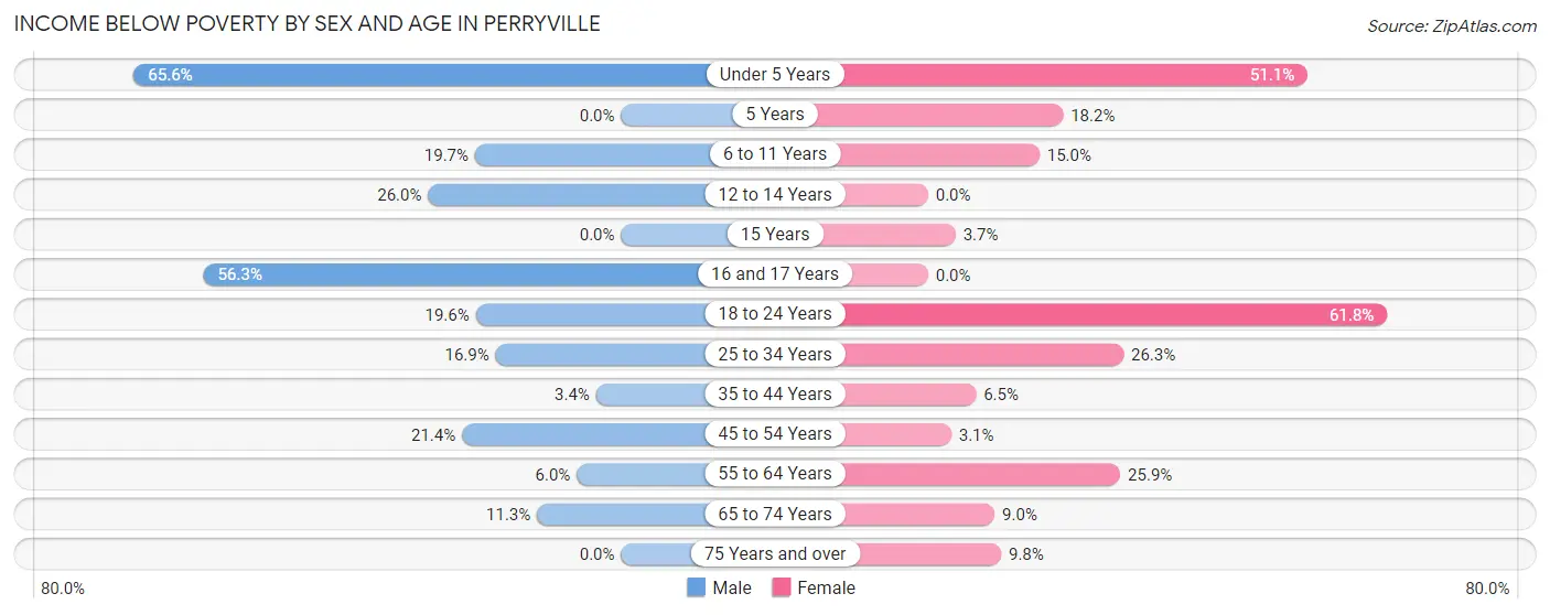 Income Below Poverty by Sex and Age in Perryville